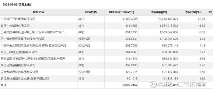 $长江电力(SH600900)$ $华能水电(SH600025)$ $中国核电(SH601985)$ 从公开数据看长江电...