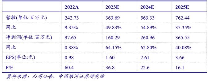 【银河军工李良/胡浩淼】公司点评丨思科瑞 (688053)：外部冲击消除，开启快速增长模式