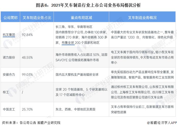 【最全】2023年叉车制造行业上市公司全方位对比（附业务布局汇总、业绩对比、业务规划等）