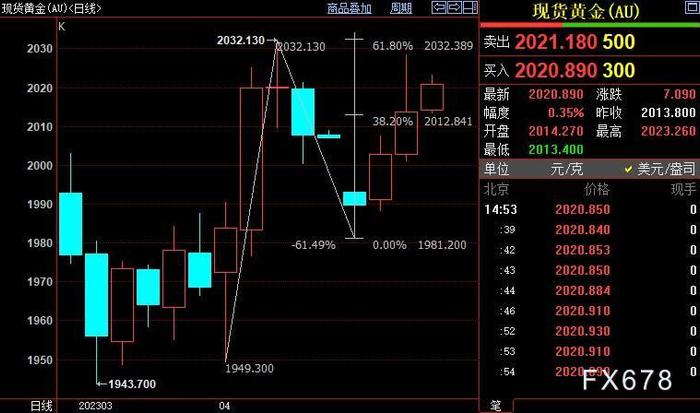 国际金价近期阻力仍在2032美元