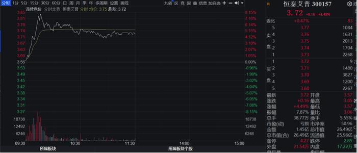 去年减亏6.11亿！易主后基本面好转，恒泰艾普：给管理层更多时间