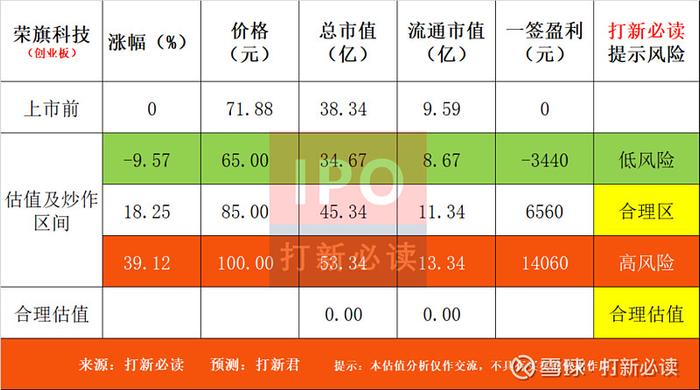 【打新必读】荣旗科技估值分析，智能检测、组装装备(创业板)