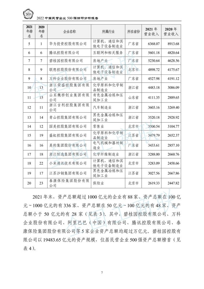 全国工商联：2022中国民营企业500强调研分析报告