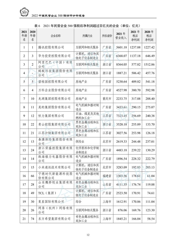 全国工商联：2022中国民营企业500强调研分析报告