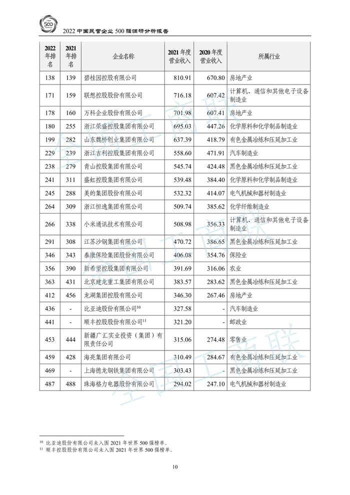 全国工商联：2022中国民营企业500强调研分析报告