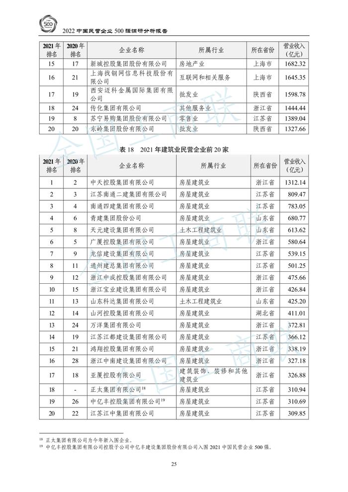 全国工商联：2022中国民营企业500强调研分析报告