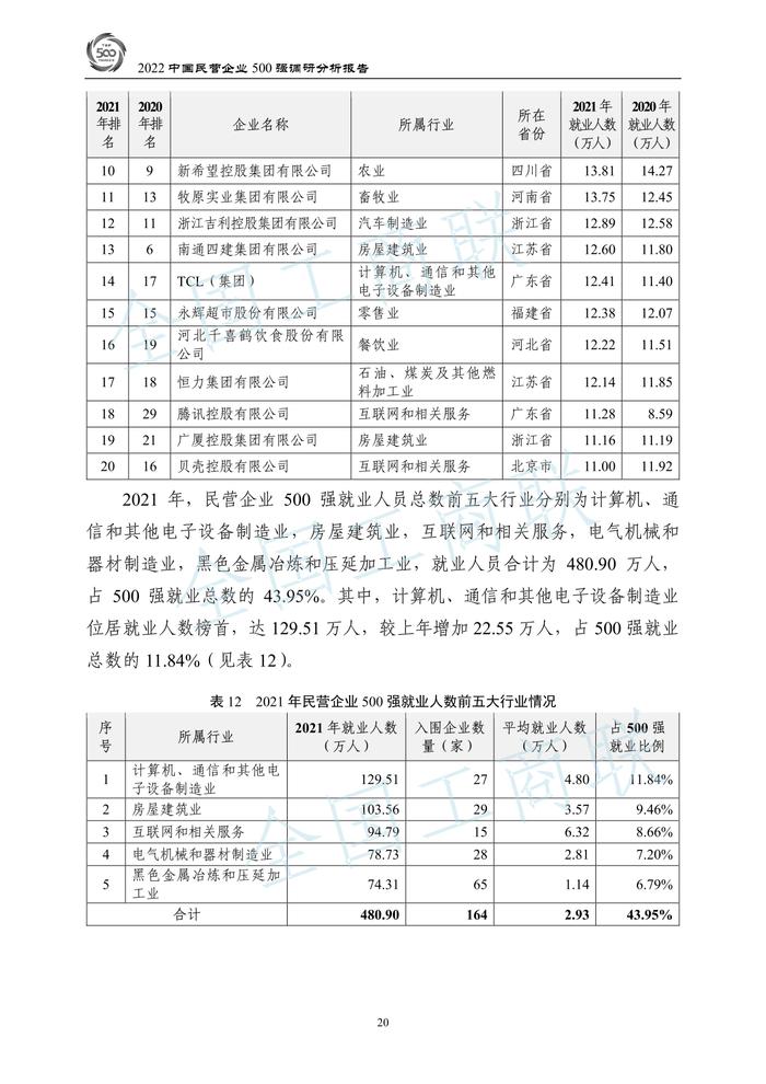 全国工商联：2022中国民营企业500强调研分析报告