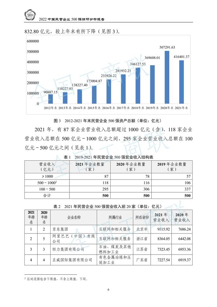 全国工商联：2022中国民营企业500强调研分析报告