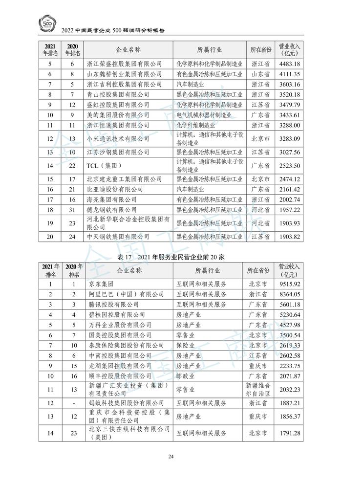 全国工商联：2022中国民营企业500强调研分析报告