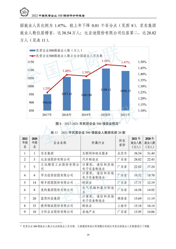 全国工商联：2022中国民营企业500强调研分析报告