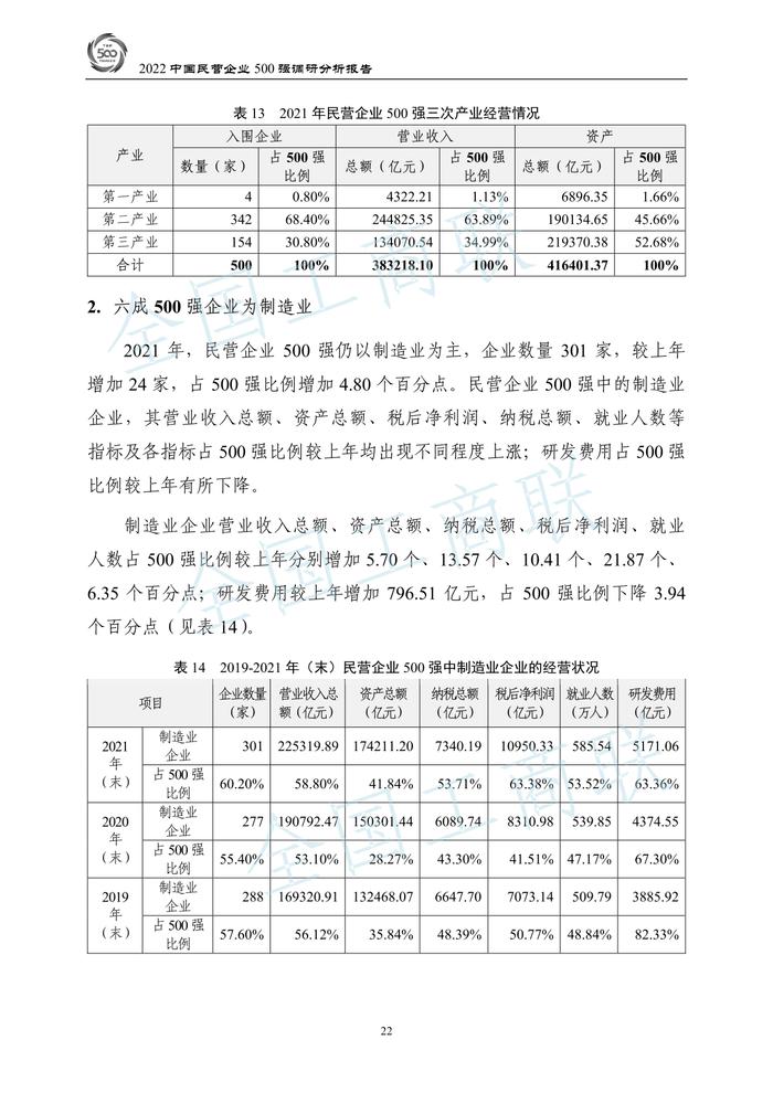 全国工商联：2022中国民营企业500强调研分析报告