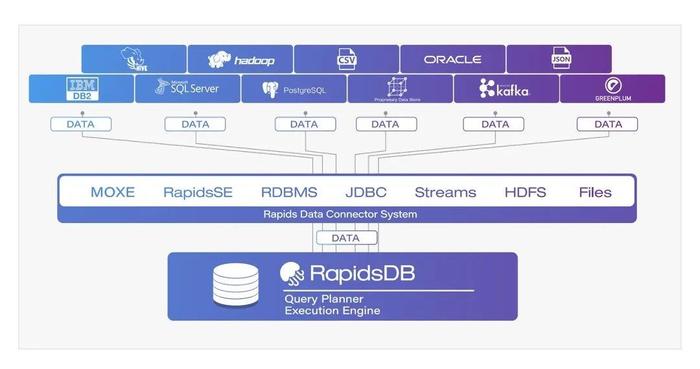 柏睿数据新一代极速全场景分析型数据库RapidsDB的技术建构之道