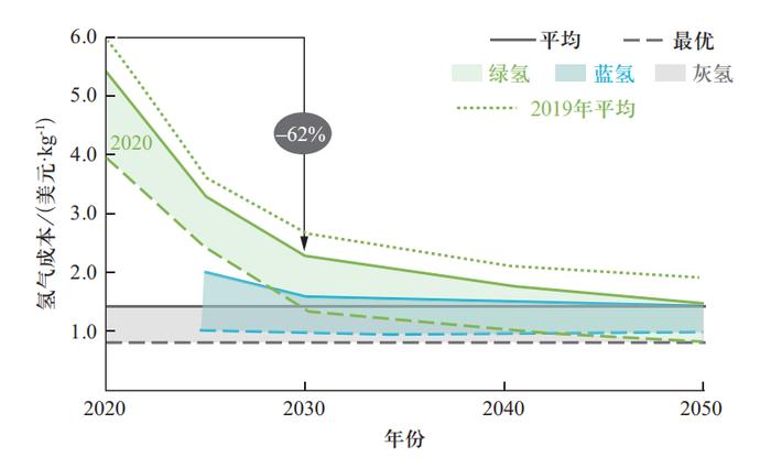 绿氢制取路径及成本分析｜PPT报告