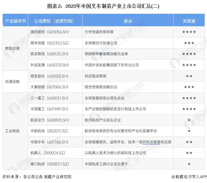 【最全】2023年叉车制造行业上市公司全方位对比（附业务布局汇总、业绩对比、业务规划等）