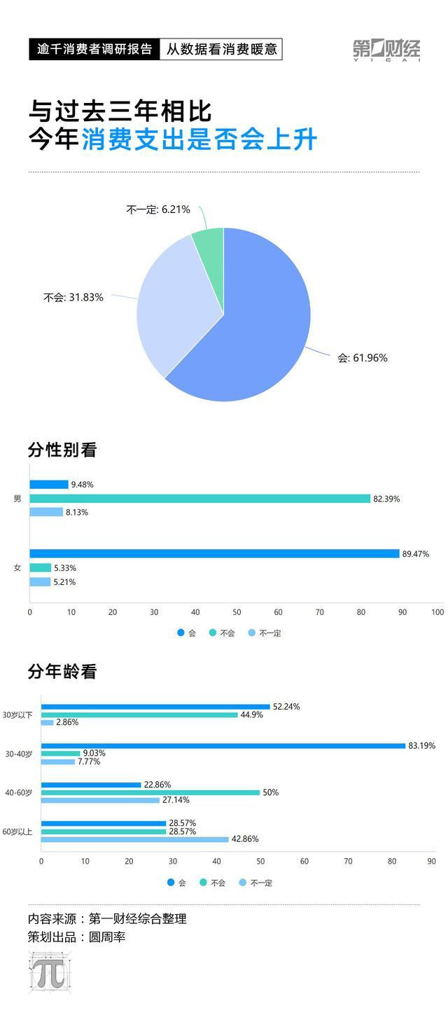 CPI数据走低，2023消费复苏动力在哪里？这份调研有答案