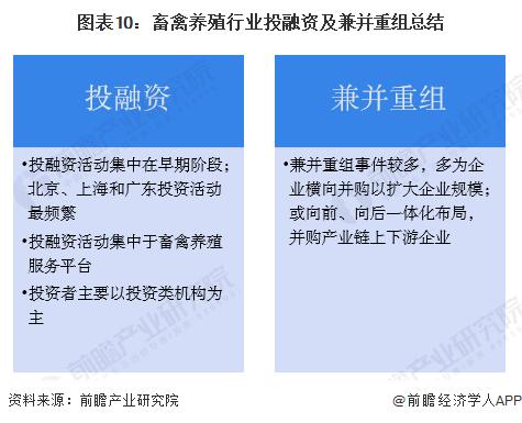 【投资视角】启示2023：中国畜禽养殖行业投融资及兼并重组分析（附投融资汇总、兼并重组等）