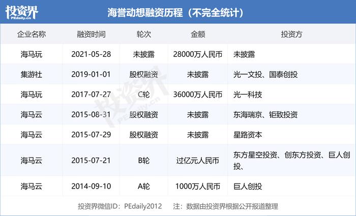 云计算服务商「海马云」完成D轮融资，助力产业数字化升级