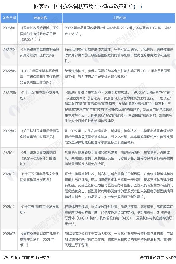 重磅！2023年中国及重点省市抗体偶联药物（ADC）行业政策汇总及解读（全） 云南、江西、河南已写入“十四五”规划