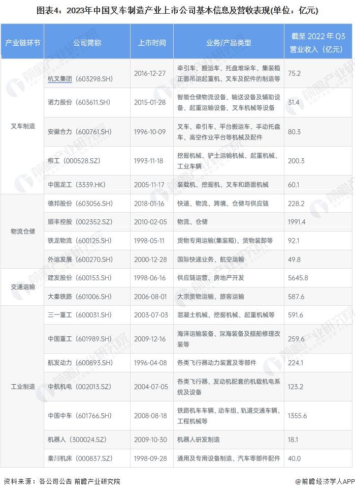 【最全】2023年叉车制造行业上市公司全方位对比（附业务布局汇总、业绩对比、业务规划等）