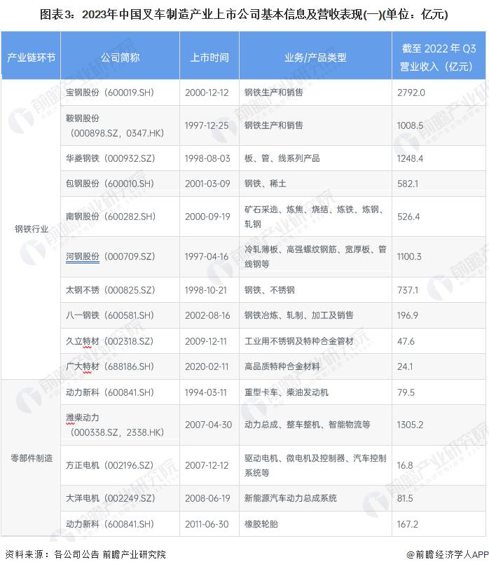 【最全】2023年叉车制造行业上市公司全方位对比（附业务布局汇总、业绩对比、业务规划等）