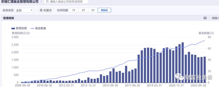 新基金刚成立就清盘，2022年净利润大降46%，农银汇理的基金产品卖的都是“寂寞”？