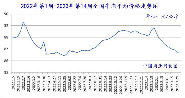 2023年04月13日全国猪肉牛肉羊肉鸡肉鸡蛋批发价格日报走势分析