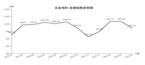 行情回落，临沂商城五金电料类发展指数环比下跌