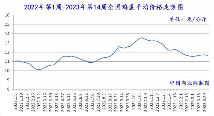 2023年04月13日全国猪肉牛肉羊肉鸡肉鸡蛋批发价格日报走势分析