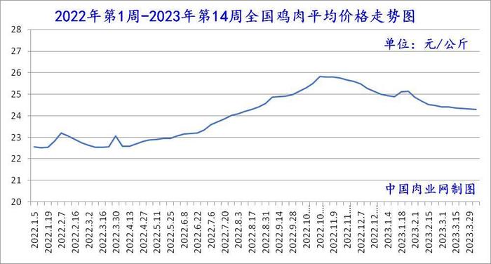 2023年04月13日全国猪肉牛肉羊肉鸡肉鸡蛋批发价格日报走势分析