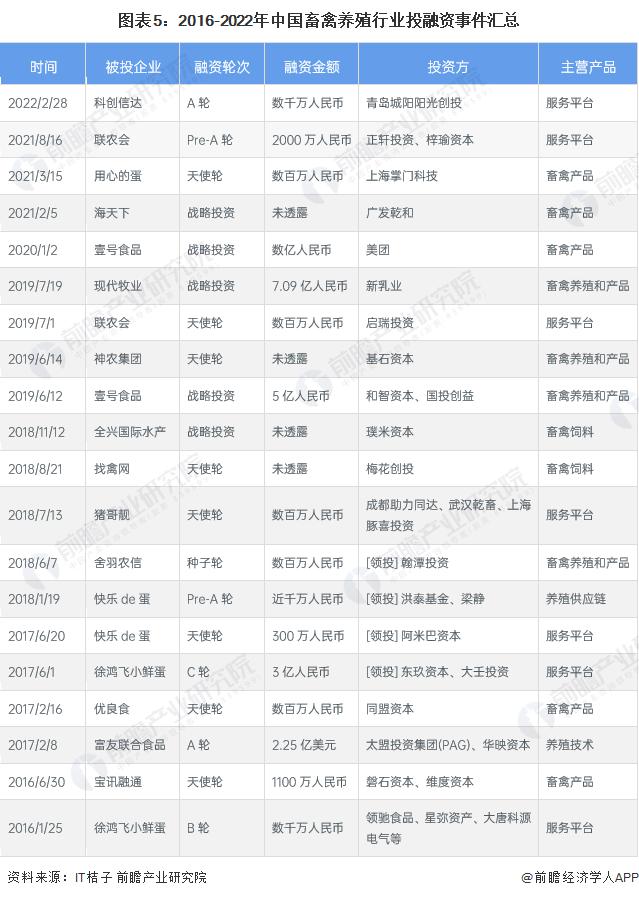 【投资视角】启示2023：中国畜禽养殖行业投融资及兼并重组分析（附投融资汇总、兼并重组等）