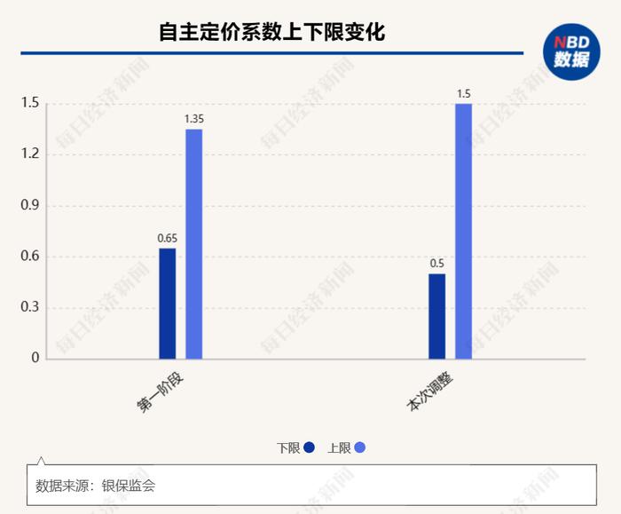 北京定了!非新能源汽车商业保险自主费率新标准近期上线  浮动范围扩大至0.5-1.5