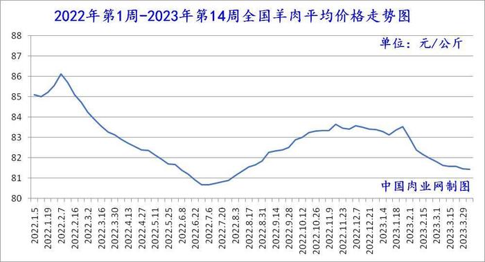 2023年04月13日全国猪肉牛肉羊肉鸡肉鸡蛋批发价格日报走势分析