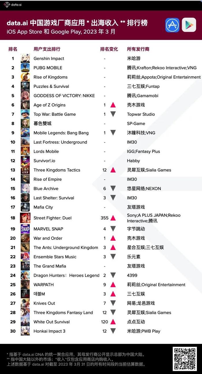 data.ai：3月中国游戏厂商及应用出海收入排行榜出炉 腾讯(00700)、三七互娱(002555.SZ)、米哈游位列前三