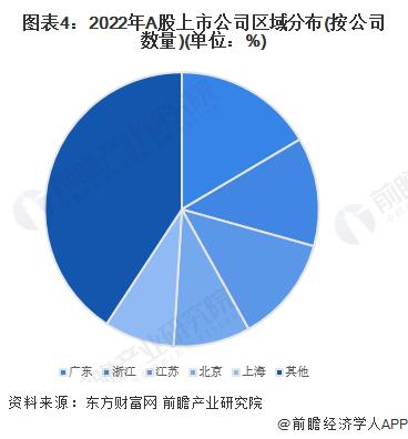 2023年中国证券行业区域市场现状分析 广东省发展态势好【组图】