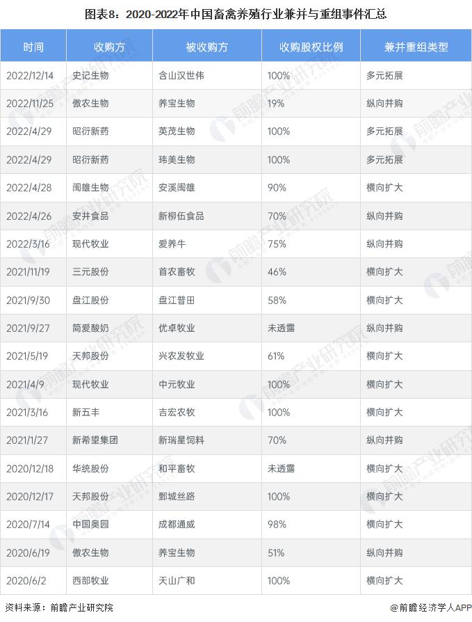 【投资视角】启示2023：中国畜禽养殖行业投融资及兼并重组分析（附投融资汇总、兼并重组等）