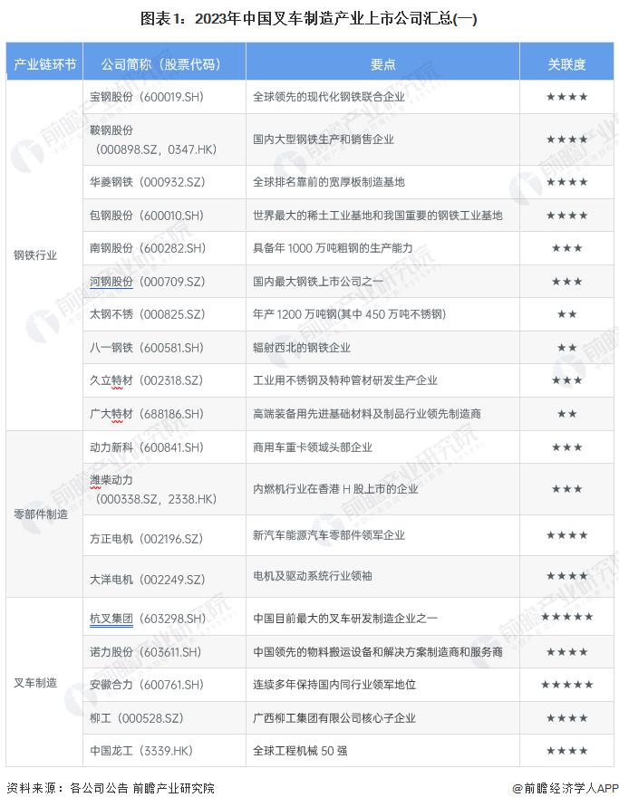 【最全】2023年叉车制造行业上市公司全方位对比（附业务布局汇总、业绩对比、业务规划等）