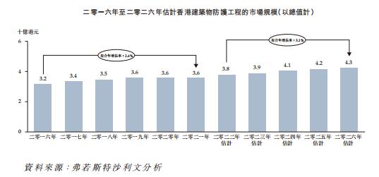 被动消防工程分包商「怡俊集团」三度递表港交所，香港市场份额第一