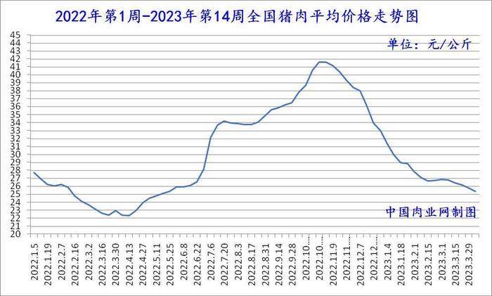 2023年04月13日全国猪肉牛肉羊肉鸡肉鸡蛋批发价格日报走势分析