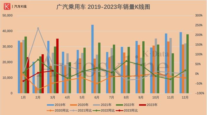 “降价潮”过后，是谁拖累了广汽集团一季度的销量表现？