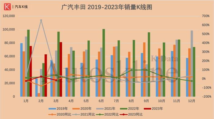 “降价潮”过后，是谁拖累了广汽集团一季度的销量表现？