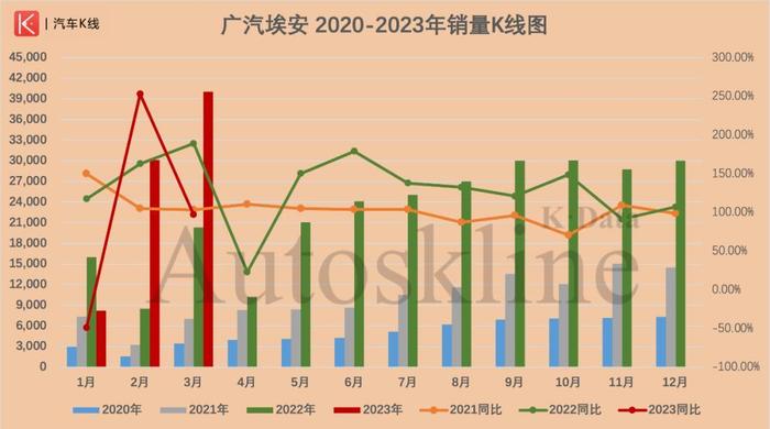 “降价潮”过后，是谁拖累了广汽集团一季度的销量表现？