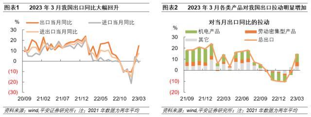 一季度出口数据出炉！大超市场预期，券商分析：“一带一路”需求爆发，发达国家在逐渐回落