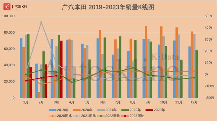 “降价潮”过后，是谁拖累了广汽集团一季度的销量表现？