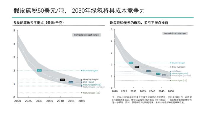 绿氢制取路径及成本分析｜PPT报告