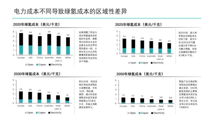 绿氢制取路径及成本分析｜PPT报告