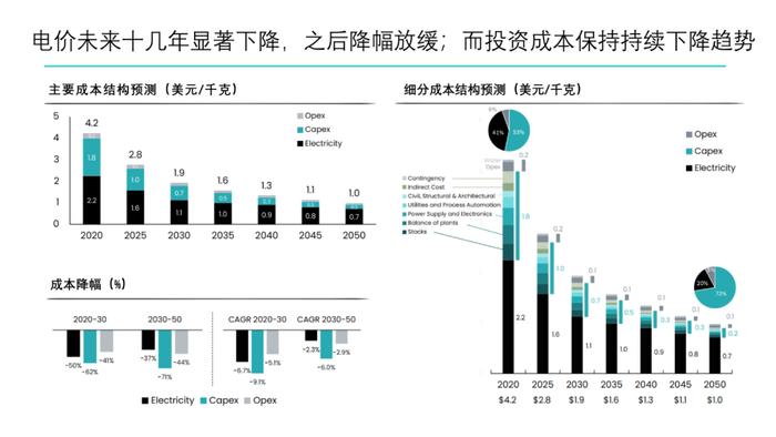 绿氢制取路径及成本分析｜PPT报告