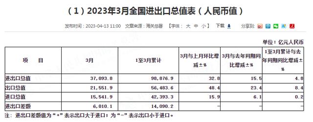 中国3月原油进口同比大涨22.5%，煤炭进口量跃升至3年高位，燃料需求激增