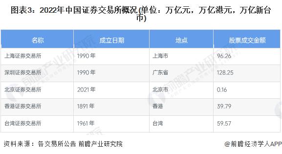 2023年中国证券行业区域市场现状分析 广东省发展态势好【组图】