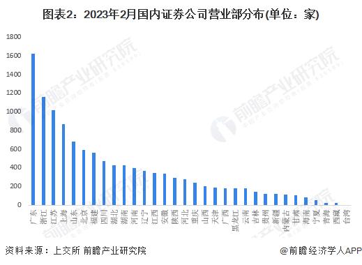 2023年中国证券行业区域市场现状分析 广东省发展态势好【组图】