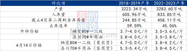 Mysteel解读：4月份进入苹果传统销售旺季，两大减产年份行情有何不同